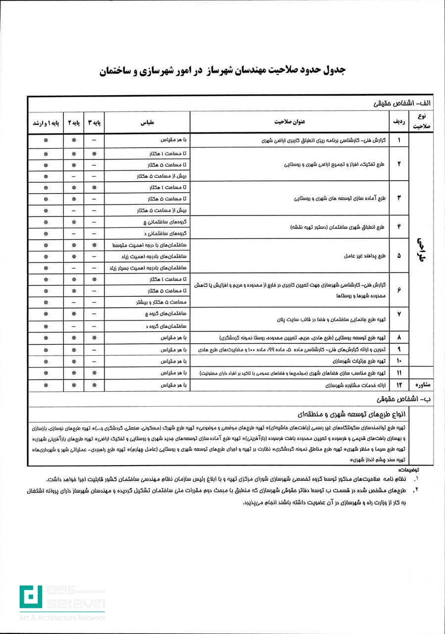 ابلاغ جدول اصلاحی شماره ۱۴ مبحث دوم مقررات ملی ساختمان؛ جزئیات حدود صلاحیت مهندسان شهرساز در طراحی و مشاوره، تفکیک بر اساس پایه پروانه و مقیاس پروژهها.