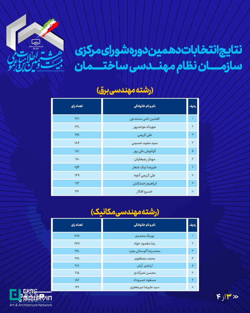 نظام مهندسی ساختمان، شورای مرکزی نظام مهندسی، انتخابات نظام مهندسی، مهندسی ساختمان، وزارت راه و شهرسازی، هیأت عمومی نظام مهندسی، احکام شورای مرکزی، عدالت صنفی، آیین‌نامه نظام مهندسی، مهندسی عمران، مهندسی معماری، مهندسی برق، مهندسی مکانیک، ستاوین