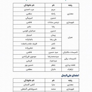 تصویر - منتخبین دهمین دوره انتخابات هیات مدیره سازمان نظام مهندسی ساختمان خراسان رضوی - معماری